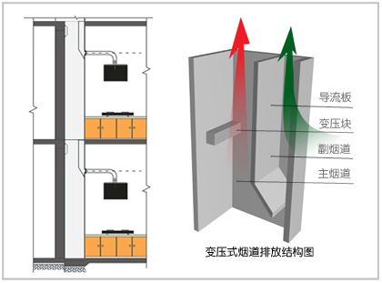 济南烟道分析高层住宅常见的烟道模式