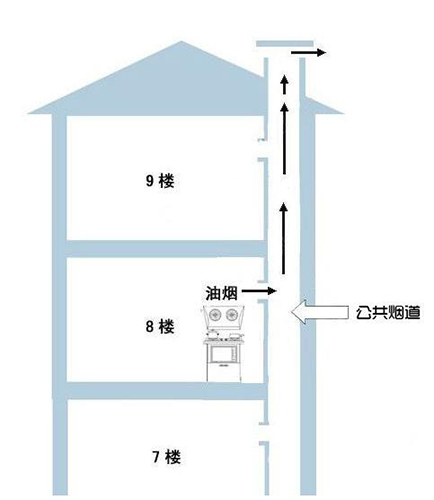 室内装修中烟道过长，怎样做排烟处理才能保证排烟效果？